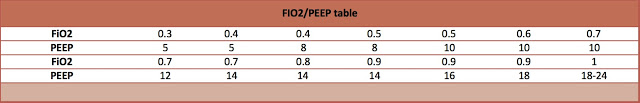 FiO2-PEEP table 2