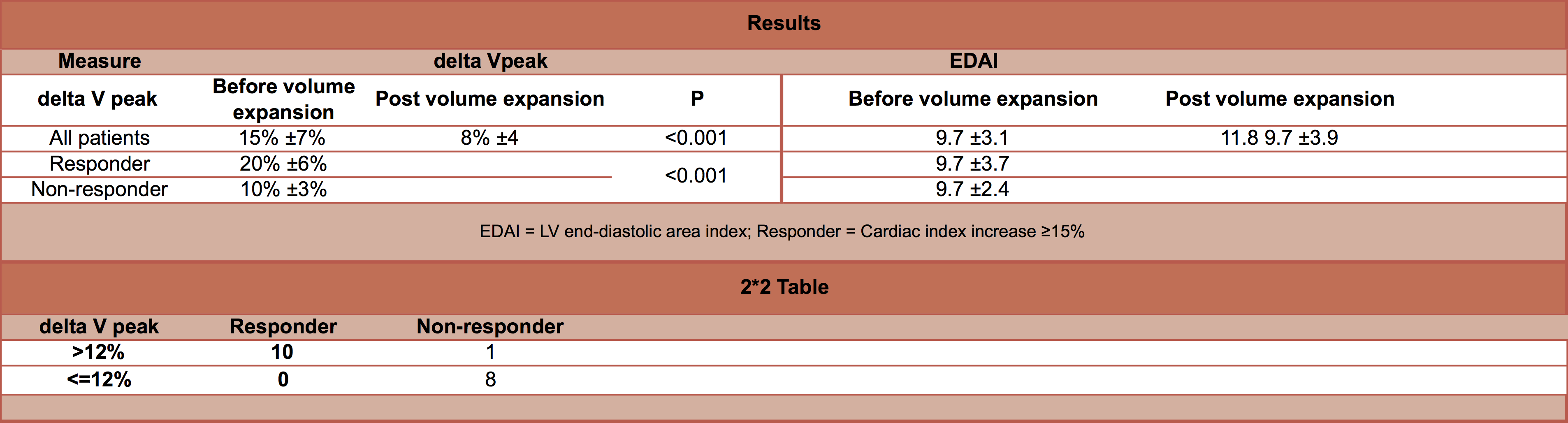 aortic blood velocity