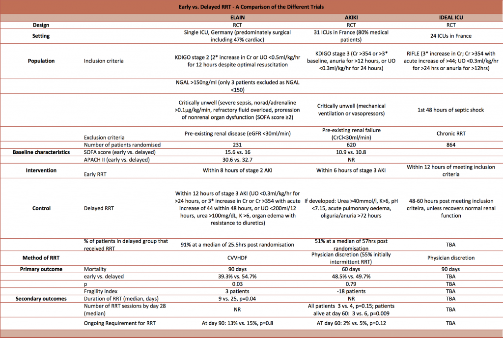 Trial comparison table