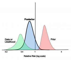 Bayesian Statistics – The Bottom Line