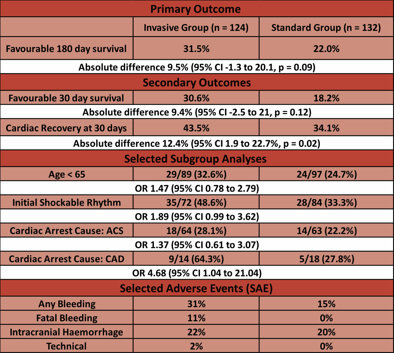 Cpr Ohca Rates Prague OHCA – The Bottom Line